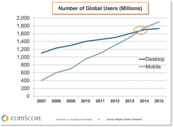 Mobile statistik vs desktop users global