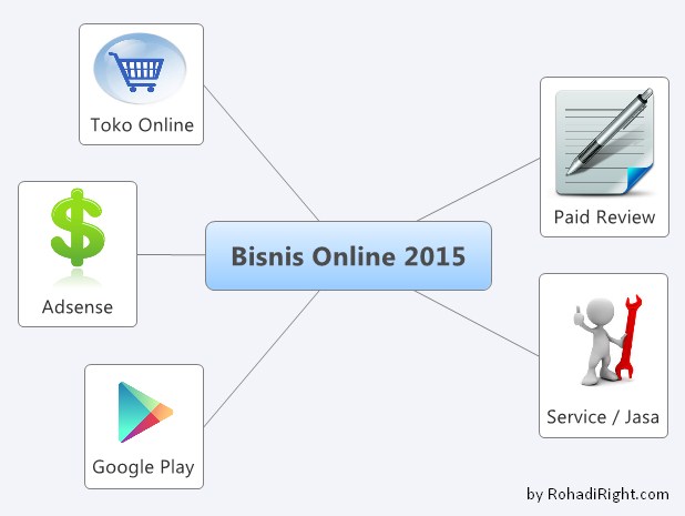 diagram 5 jenis bisnis online 2015