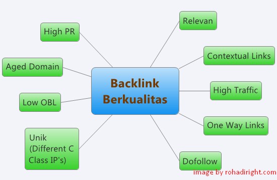 skema backlink berkualitas