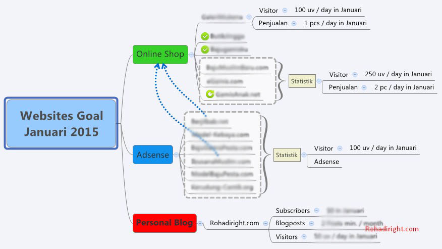 diagram mind mapping websites goal