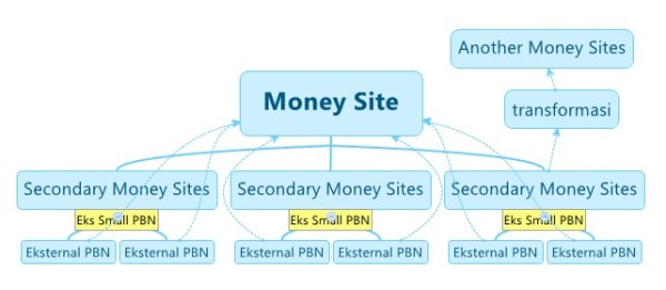 transformasi secondary money sites