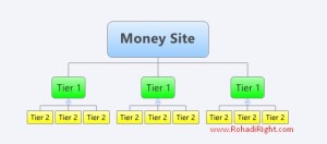 skema tier 1 tier 2 backlink pyramid