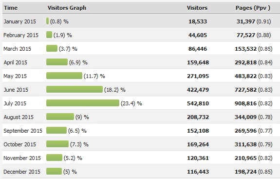 trafik blog 2015