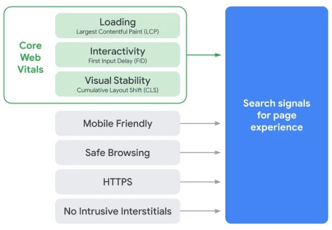 Page Experience Signals